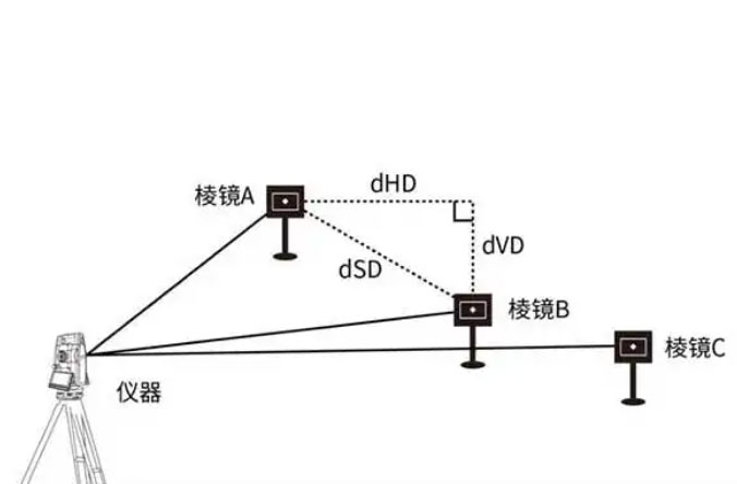 全站儀的dHD、dHA、dHR、dSD、dVD分別代表什么含義？