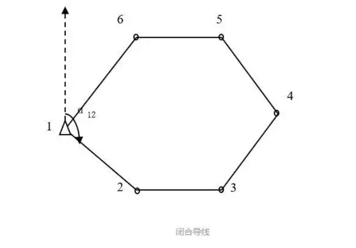 關于全站儀閉合導線、附合導線、支導線等導線測量詳解